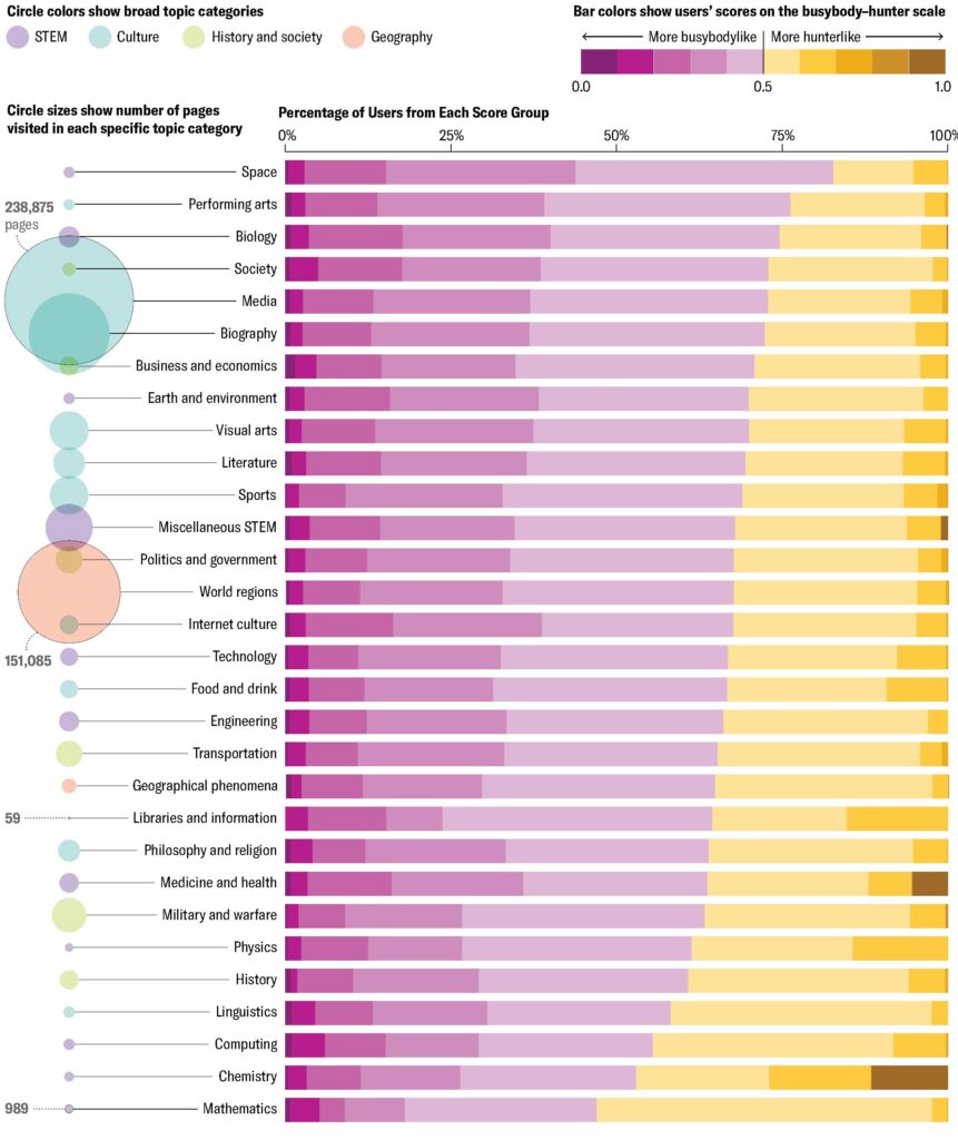 График любознательности от Википедии
